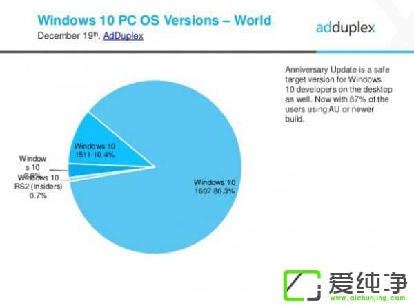 AdDuplex(bo)棺86.3%Win10Ñʹһ°汾