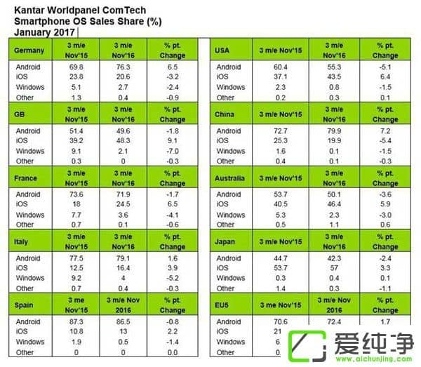 iPhoneЈ(chng)~(bo)棺(gu)ͬL(zhng)6.4%