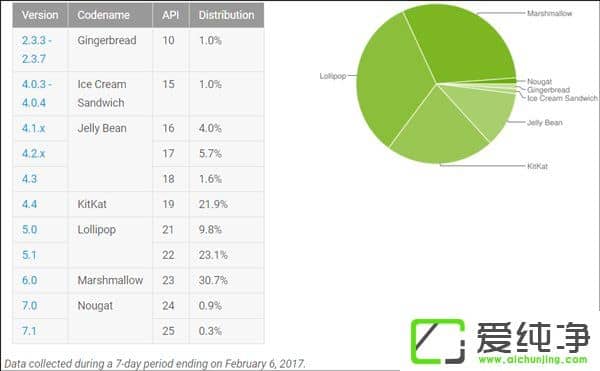 ȸѿޕڎAndroid 7.0/7.15²ʃH1.2%