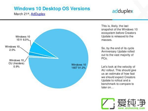 Win10һռWindows10w~91.2%