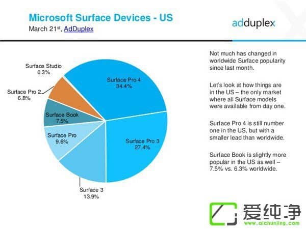 ¶^ǣ΢ܛSurface Studio~ռ0.3%