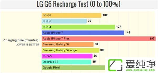 LG G6m(x)y(c)ԇɿ(j)tiPhone7Pixel