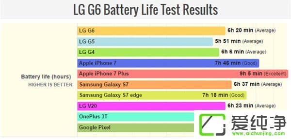 LG G6m(x)y(c)ԇɿ(j)tiPhone7Pixel