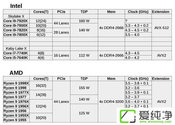 AMD Ryzen 9/Intel Core i9̎ȫع