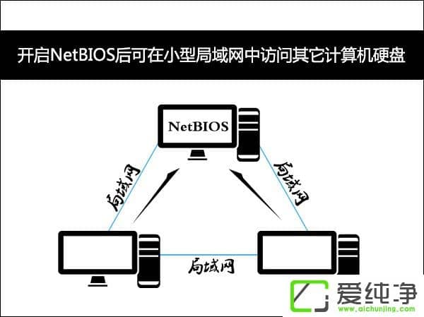 ʲôNetBIOSw7ϵy(tng)T[NetBIOS÷