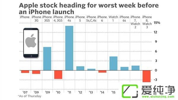 iPhone 8װl(f)ͱPO9¹Ƀr6.5%