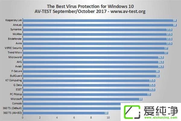 360|ף(gu)AV-TEST(sh)(yn)ҹWin10ܛ