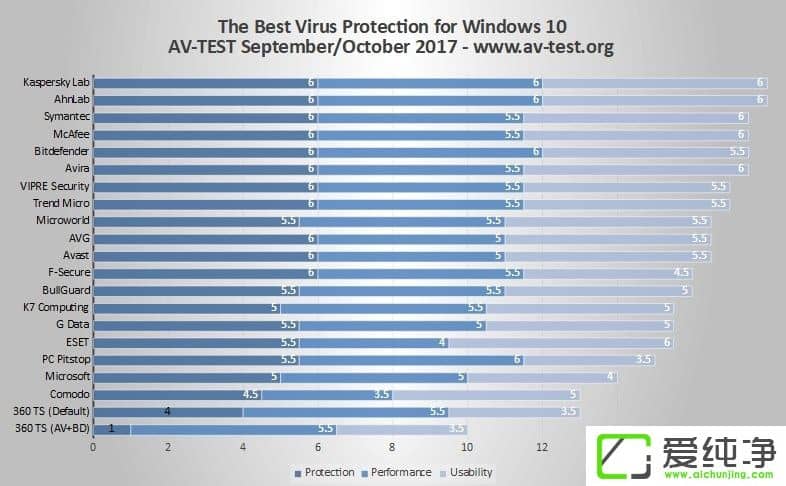 360|(gu)AV-TEST(sh)(yn)ҹWin10ܛ