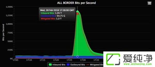 GitHubʷԁDDoS