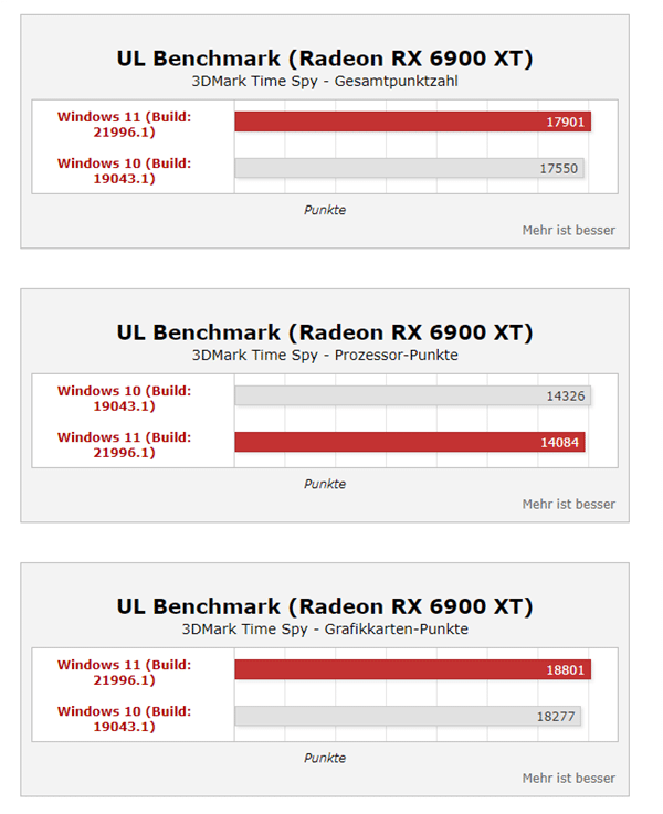 Win11ϵy(tng)ܴq35%i9(sh)y(c)