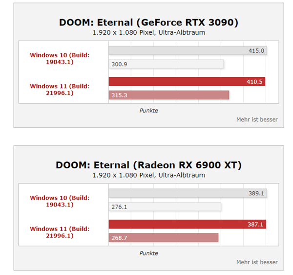 Win11ϵy(tng)ܴq35%i9(sh)y(c)