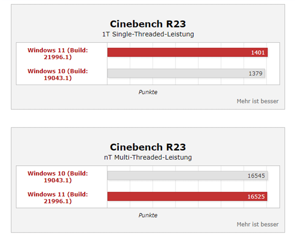 Win11ϵy(tng)ܴq35%i9(sh)y(c)