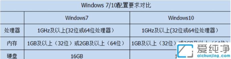 ϵy(tng)win7win10ȫ挦(du)Ă(g)