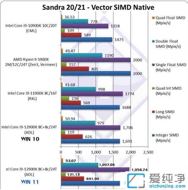 Win11 Intel 12_(ki)죺AMD Zen3Ц