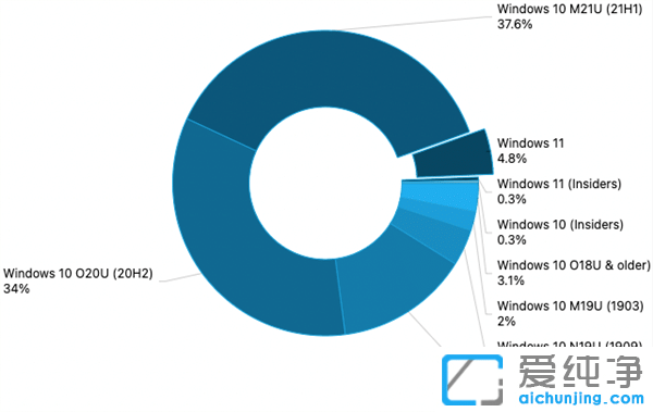 ԽԽÑM(fi)Win11۵Win10汾@(g)