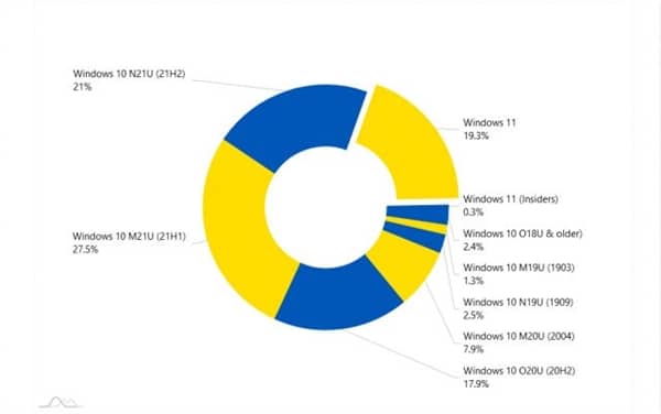 Win10M(fi)(j)Y(ji)Windows 11һ·j(j)