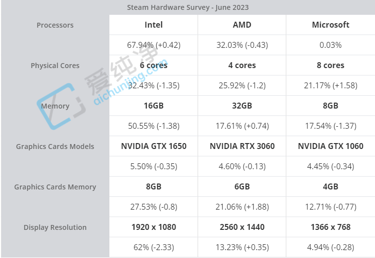 Steam 20236棺Win11~q35.75%(chung)¸