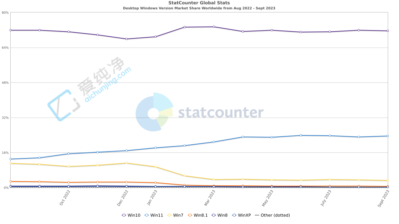 Statcounter (bo)棺9 ȫ PC Ñ Win11 ռ 23.64%Win10 ռ 71.62%