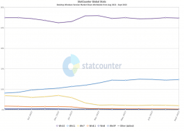 Statcounter (bo)棺9 ȫ PC Ñ Win11 ռ 23.64%Win10 ռ 71.62%