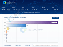 Win11 Ј~S 26%  Win10 Ȼ_ 69.35%