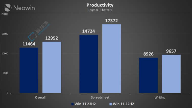 Win11 22H2 vs. 23H2 냞(yu)ӣy(c)ԇ