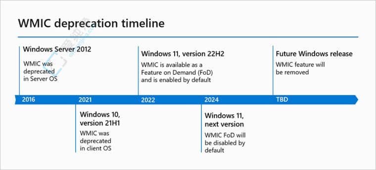 ΢ܛ(dng) Win11 ϵy(tng)Ã(ni) WMIC 