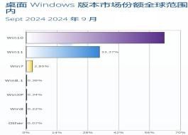 Win10tĺ9΢ܛWin11ϵy(tng)33.37%ռȄ(chung)¸